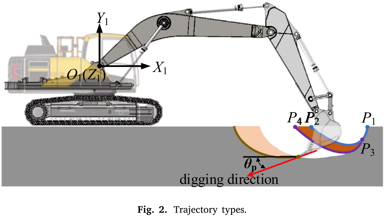 Fig. 2 两类挖掘轨迹
